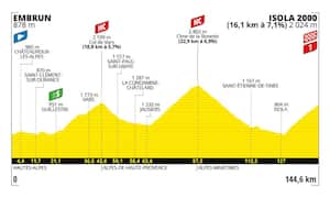 El trazado de los 144 kilómetros de la etapa 19 del Tour de Francia, como se ve en la altimetría, tiene bastante montaña con tres duros premios.