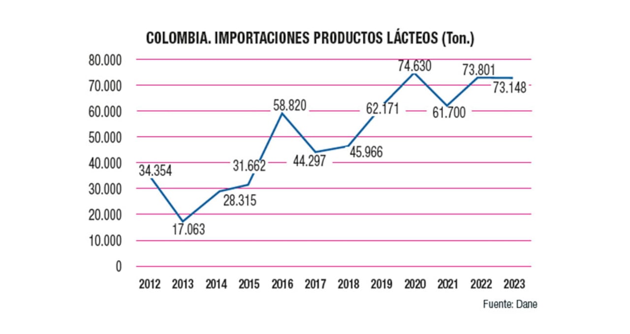 La agonía de la leche